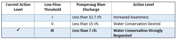 table showing water conservation levels