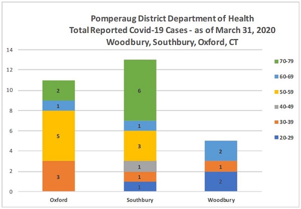 covid-19 cases for march 31 2020