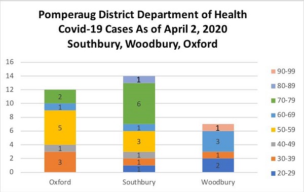 coronavirus cases in pomperaug