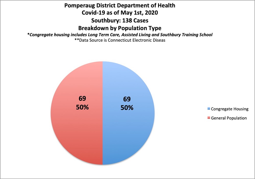pddh covid-19 pie for southbury
