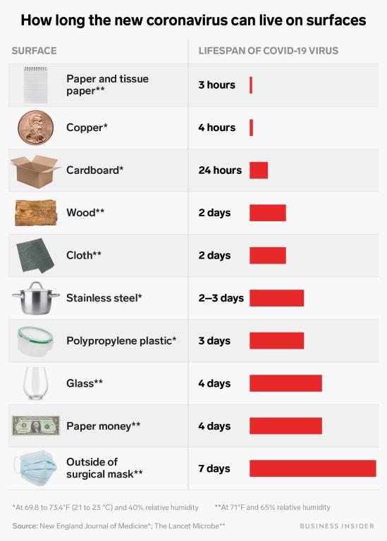 covid-19 on surfaces