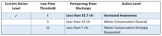 table of water conservation levels