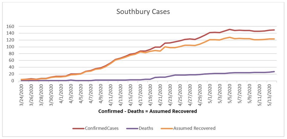 covid-19 southbury cases graph