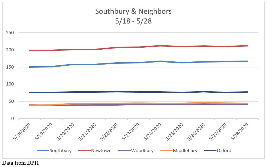 southbury and neighbors covid cases