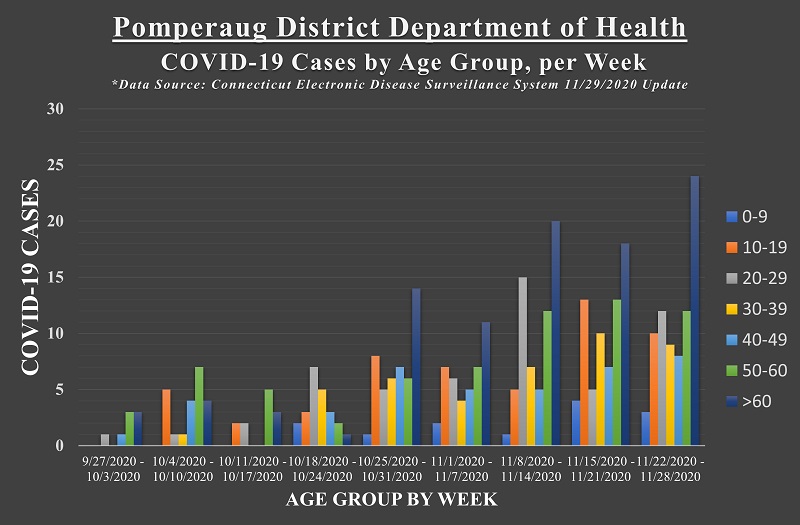 covid by age group graph